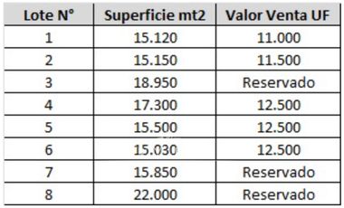MACRO LOTES BORDE LAGO RANCO
