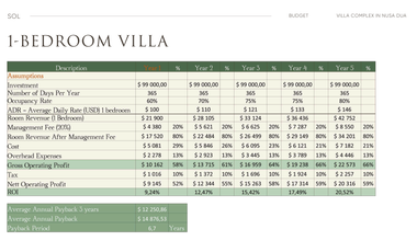 SOL  Villa Premium Nusa Dua Mulai USD 99K – ROI hingga 12,8%, Furnish