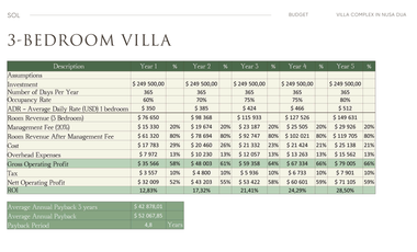 SOL  Villa Premium Nusa Dua Mulai USD 99K – ROI hingga 12,8%, Furnish