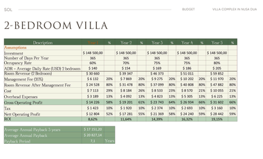SOL  Villa Premium Nusa Dua Mulai USD 99K – ROI hingga 12,8%, Furnish