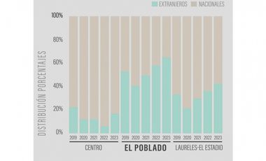 Venta suite hotelera lleras provenza Medellín poblado rentabilidad lalinde manila castropol  el mejor sector del poblado rentabilidad valorizacion