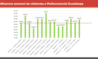 Bodega de mercado en venta en Guadalupe