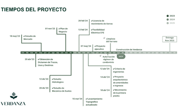 20 Terrenos en Verdanza Residencial en Jocotepec, Jalisco