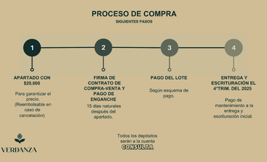 20 Terrenos en Verdanza Residencial en Jocotepec, Jalisco