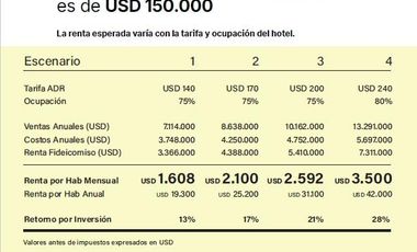 Venta de dormitorio con renta hotelera. Simon Hotel. Neuquén