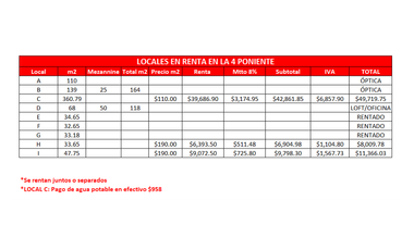 Renta de locales comerciales en 4 Poniente,  Zona Centro, Puebla