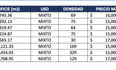 MACROLOTES para desarrolladores e inversionistas.