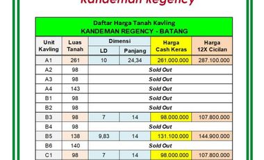 Kawasan Industri Batang, Tanah Kavling Standar Perumahan: SHM Unit