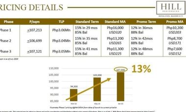 Hill Residences near SM Novalichez QC 5% DP to move in!