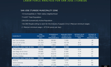 LOTES INDUSTRIALES - WorldPort ind. Park - S.José de Iturbide - $55 USD/m2