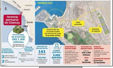 EN VENTA TERRENO  271.00 HECTAREAS EN CHANCAY, A 10 MINUTOS DEL PUERTO DE CHANCAY