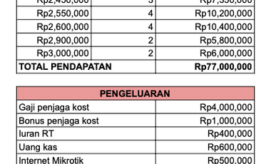 For Sale Cheap Luxury Boarding House Tangerang City Mall 33 Rooms SHM