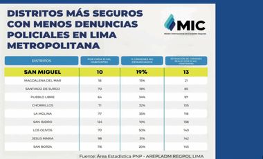 🚗 Se Vende Estacionamiento En Exclusivo Edificio De San Miguel