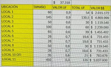 Se arriendan locales comerciales en nuevo Strip Center San Esteban desde 28m2 a 450 m2.