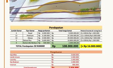 INVESTASI Super HOT Kost di Mangga Besar Jak-Bar ROI TINGGI