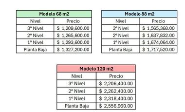 Departamentos nuevos en venta en Ocotlán, Tlaxcala
